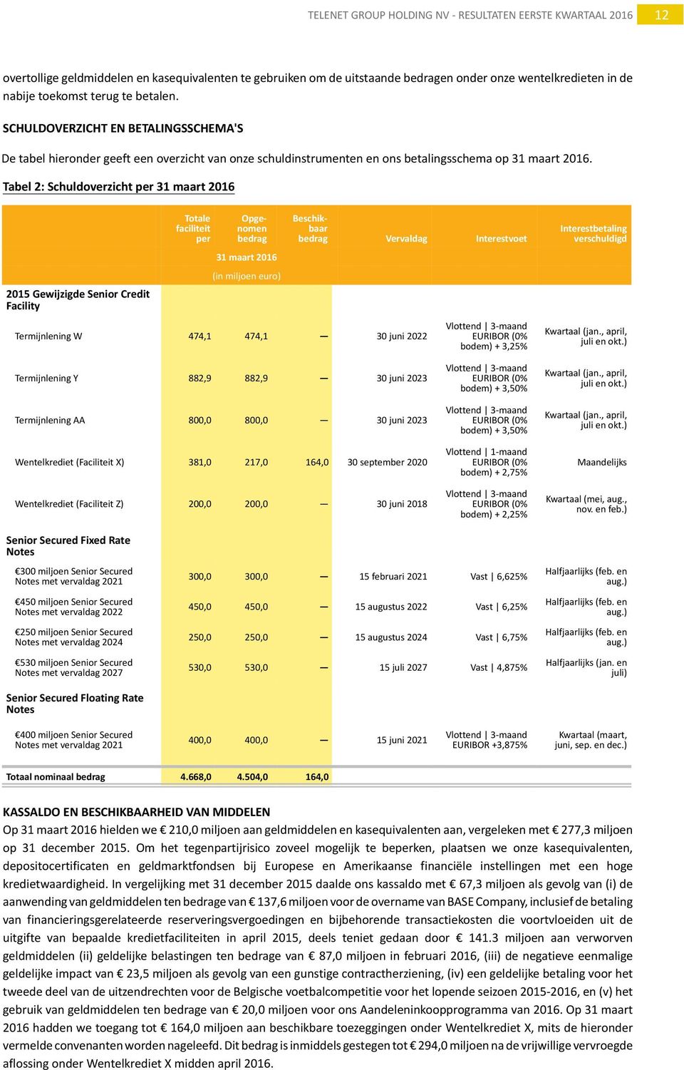 Tabel 2: Schuldoverzicht per 31 maart 2016 2015 Gewijzigde Senior Credit Facility Totale faciliteit per Opgenomen bedrag 31 maart 2016 (in miljoen euro) Beschikbaar bedrag Vervaldag Interestvoet