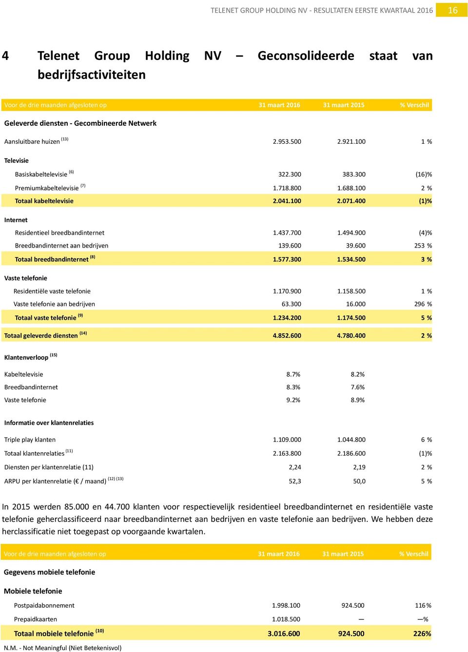 688.100 2 % Totaal kabeltelevisie 2.041.100 2.071.400 (1)% Internet Residentieel breedbandinternet 1.437.700 1.494.900 (4)% Breedbandinternet aan bedrijven 139.600 39.