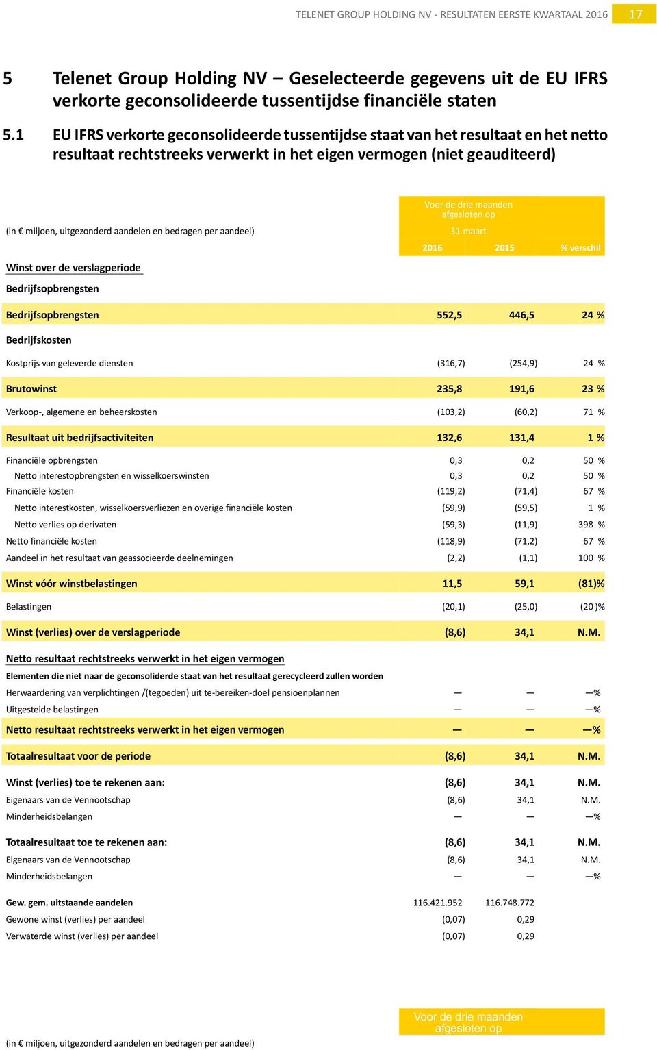 bedragen per aandeel) Winst over de verslagperiode Bedrijfsopbrengsten Voor de drie maanden afgesloten op 31 maart 2016 2015 % verschil Bedrijfsopbrengsten 552,5 446,5 24 % Bedrijfskosten Kostprijs