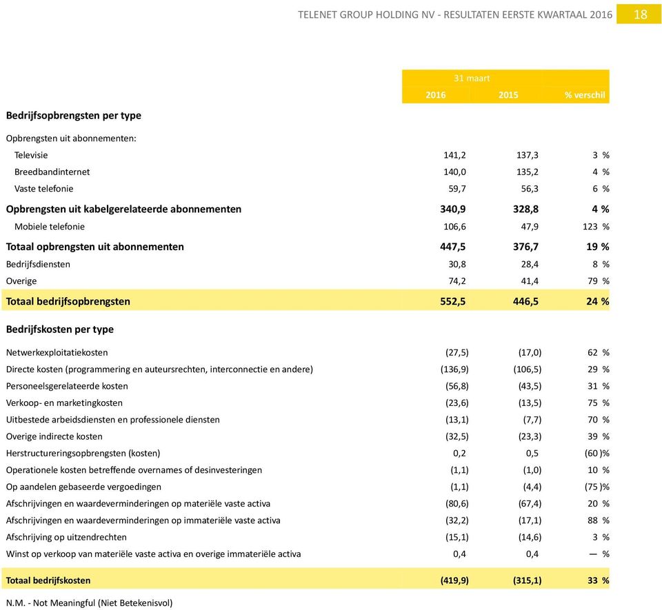 Bedrijfsdiensten 30,8 28,4 8 % Overige 74,2 41,4 79 % Totaal bedrijfsopbrengsten 552,5 446,5 24 % Bedrijfskosten per type Netwerkexploitatiekosten (27,5) (17,0) 62 % Directe kosten (programmering en