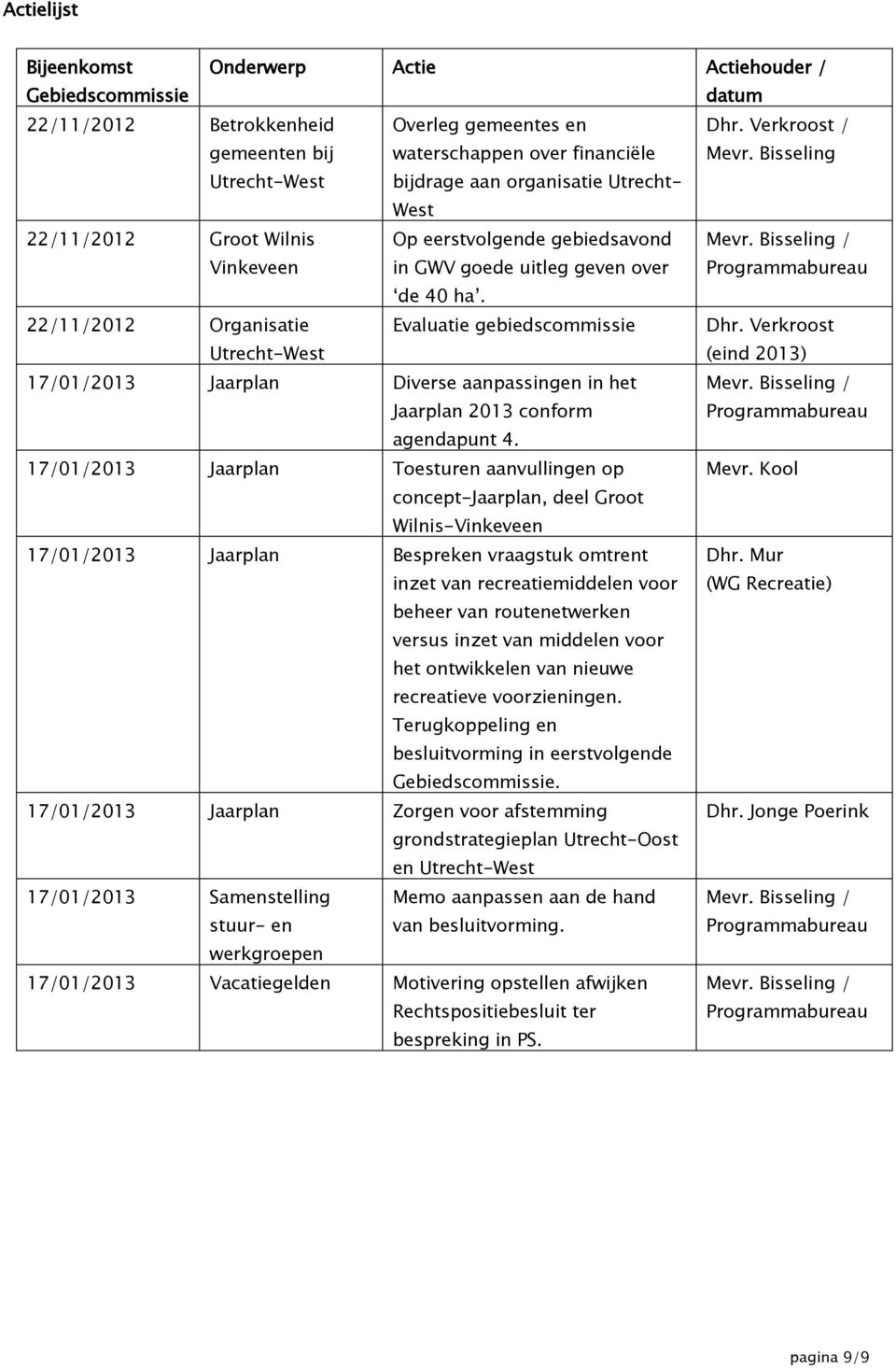 22/11/2012 Organisatie Utrecht-West Evaluatie gebiedscommissie Dhr. Verkroost (eind 2013) 17/01/2013 Jaarplan Diverse aanpassingen in het Jaarplan 2013 conform Mevr.