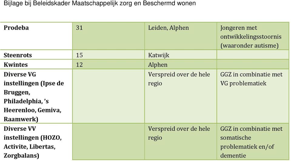 Diverse VV instellingen (HOZO, Activite, Libertas, Zorgbalans) Verspreid over de hele regio Verspreid over