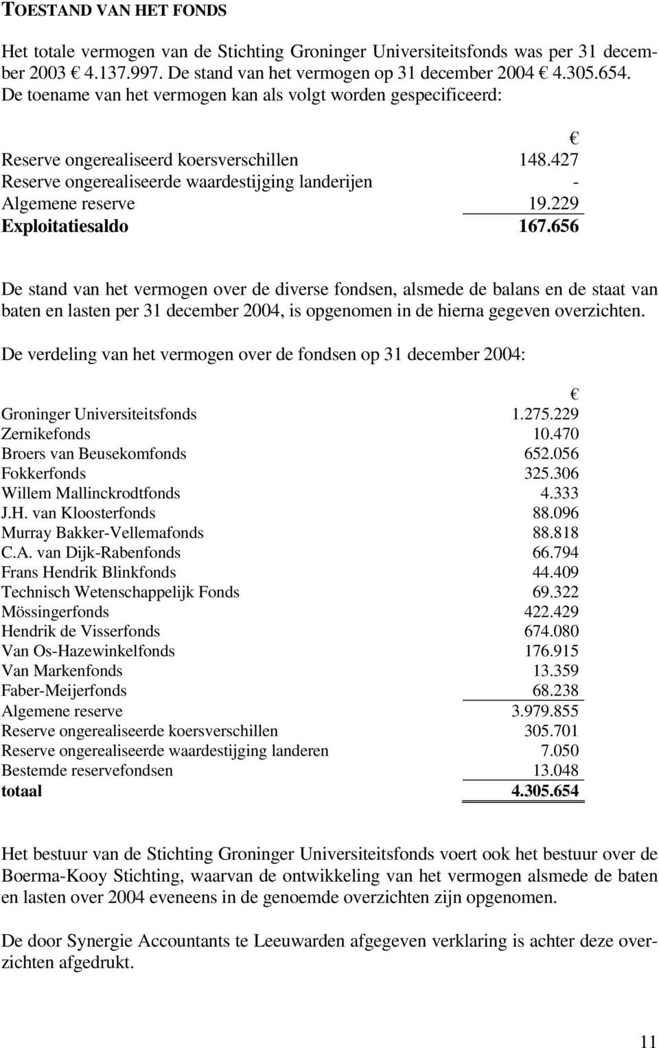 229 Exploitatiesaldo 167.656 De stand van het vermogen over de diverse fondsen, alsmede de balans en de staat van baten en lasten per 31 december 2004, is opgenomen in de hierna gegeven overzichten.