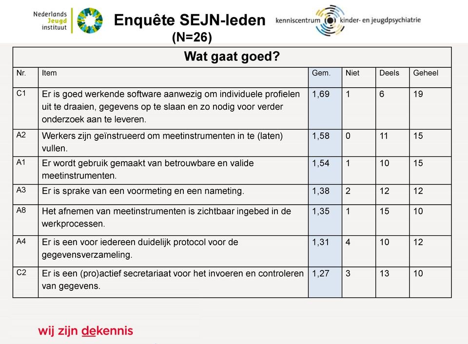 aan te leveren. Werkers zijn geïnstrueerd om meetinstrumenten in te (laten) vullen. Er wordt gebruik gemaakt van betrouwbare en valide meetinstrumenten.