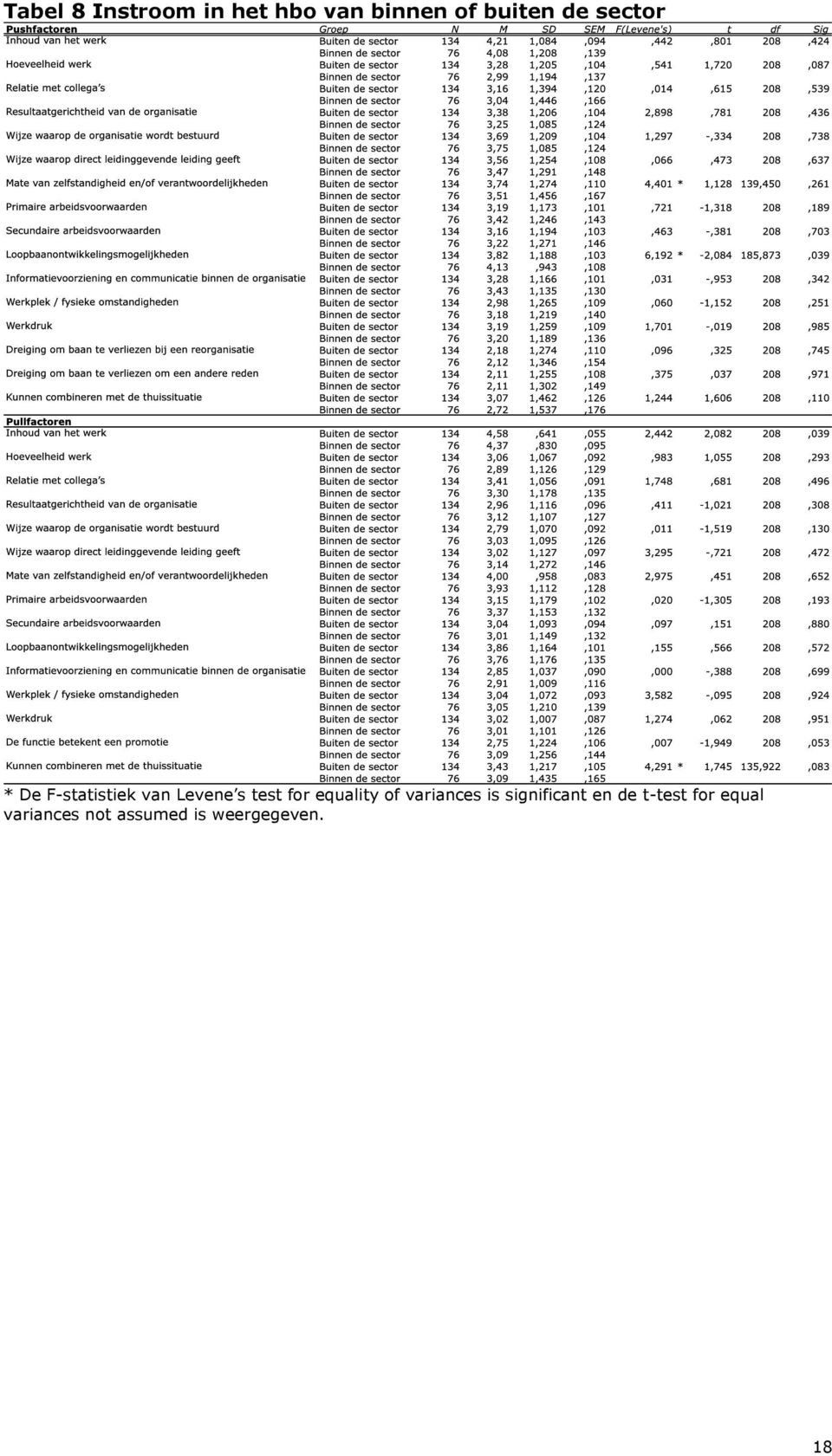 equality of variances is significant en de t-test