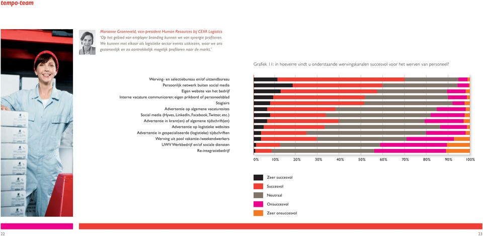 Grafiek 11: in hoeverre vindt u onderstaande wervingskanalen succesvol voor het werven van personeel?