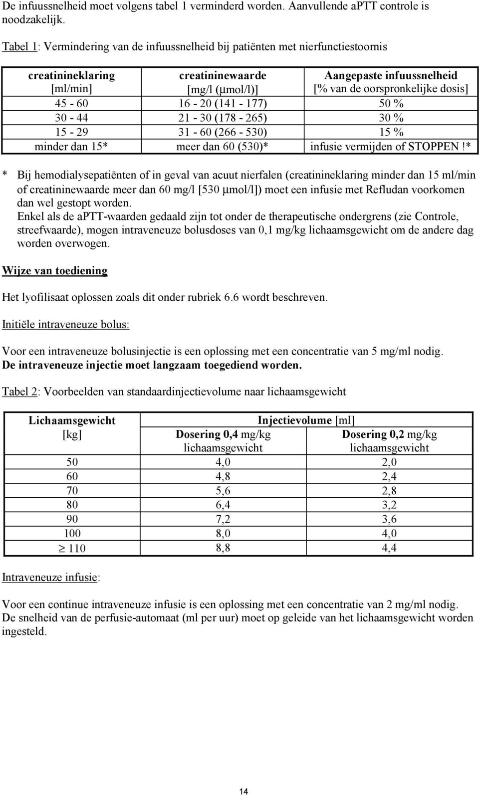 dosis] 45-60 16-20 (141-177) 50 % 30-44 21-30 (178-265) 30 % 15-29 31-60 (266-530) 15 % minder dan 15* meer dan 60 (530)* infusie vermijden of STOPPEN!