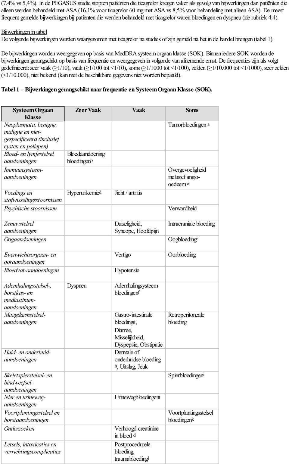 behandeling met alleen ASA). De meest frequent gemelde bijwerkingen bij patiënten die werden behandeld met ticagrelor waren bloedingen en dyspneu (zie rubriek 4.4).