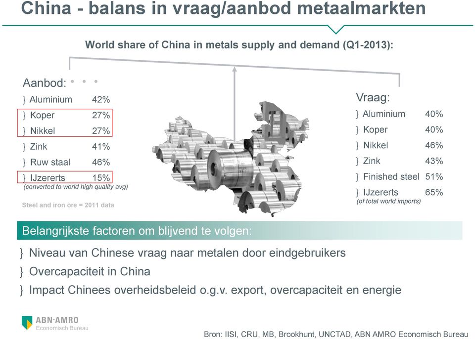 43% } Finished steel 51% } IJzererts 65% (of total world imports) Belangrijkste factoren om blijvend te volgen: } Niveau van Chinese vraag naar metalen door