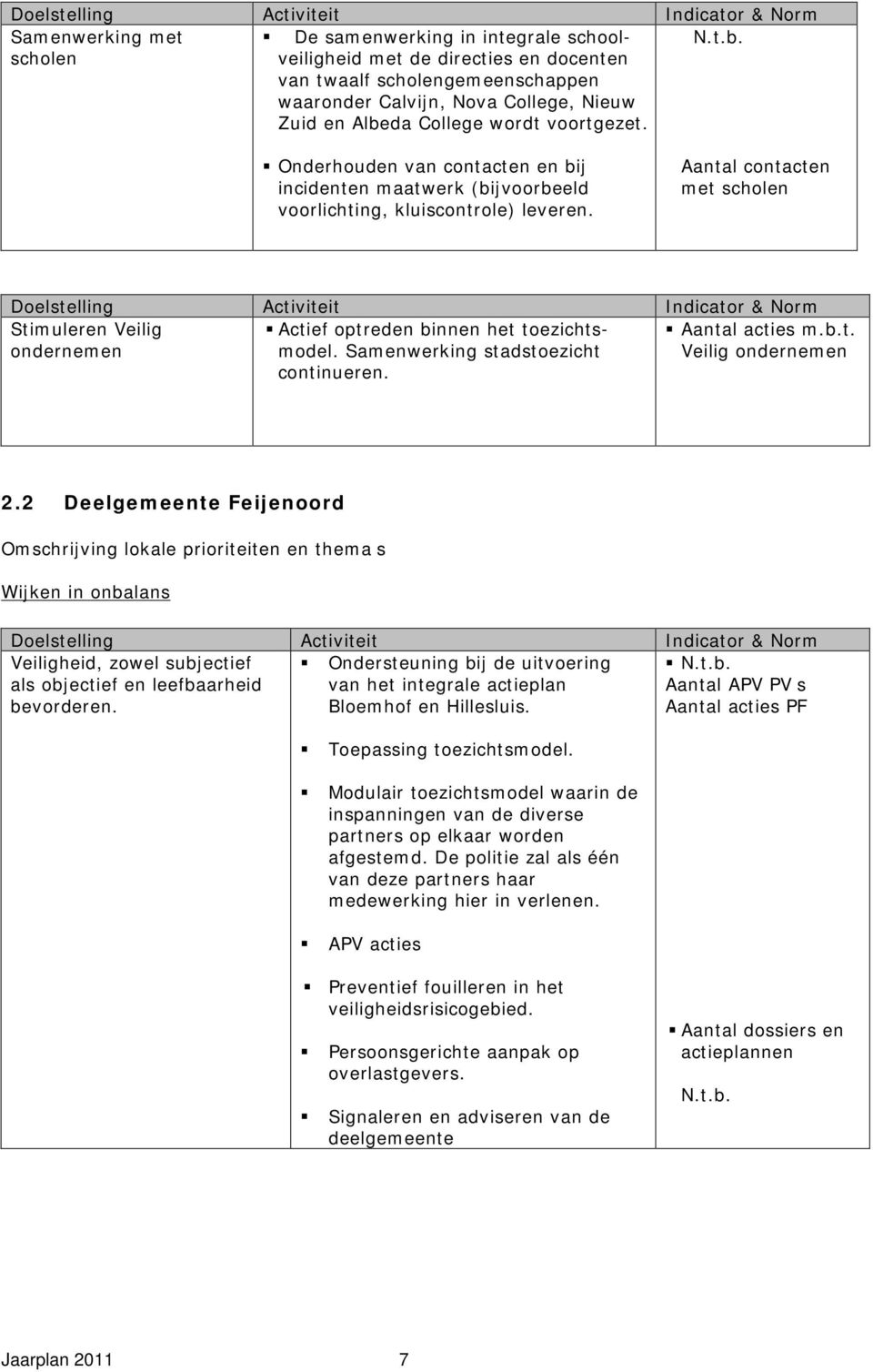 Aantal contacten met scholen Stimuleren Veilig Actief optreden binnen het toezichtsmodel. Samenwerking stadstoezicht Veilig ondernemen Aantal acties m.b.t. ondernemen continueren. 2.