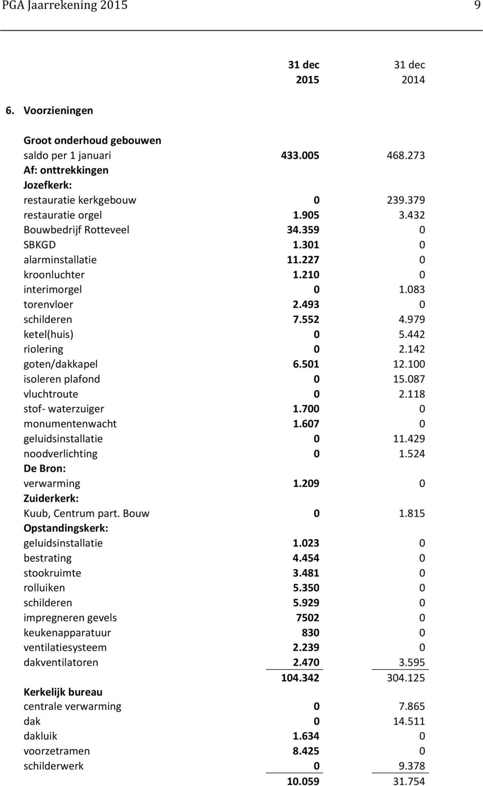 979 ketel(huis) 0 5.442 riolering 0 2.142 goten/dakkapel 6.501 12.100 isoleren plafond 0 15.087 vluchtroute 0 2.118 stof- waterzuiger 1.700 0 monumentenwacht 1.607 0 geluidsinstallatie 0 11.