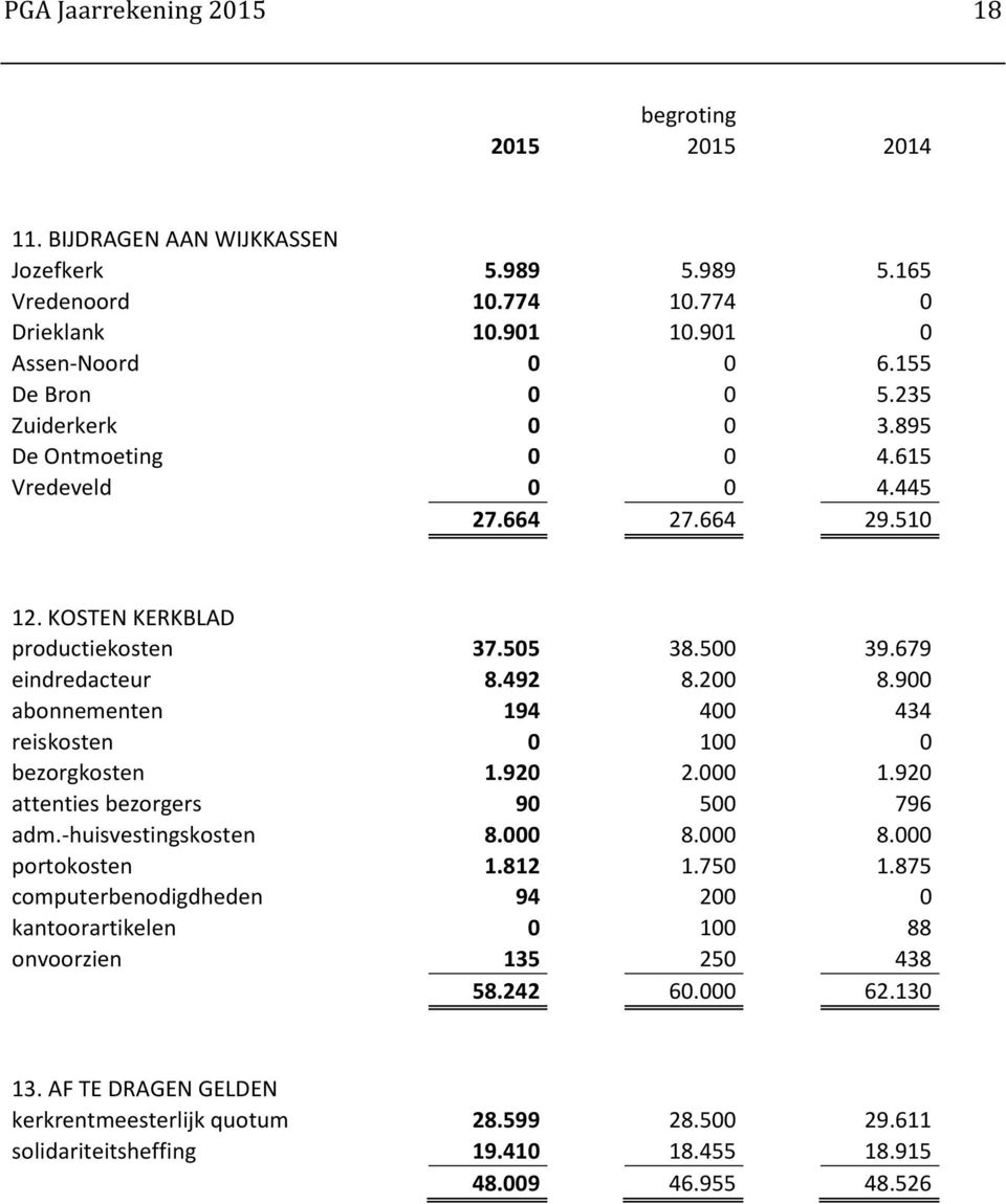 900 abonnementen 194 400 434 reiskosten 0 100 0 bezorgkosten 1.920 2.000 1.920 attenties bezorgers 90 500 796 adm.-huisvestingskosten 8.000 8.000 8.000 portokosten 1.812 1.750 1.