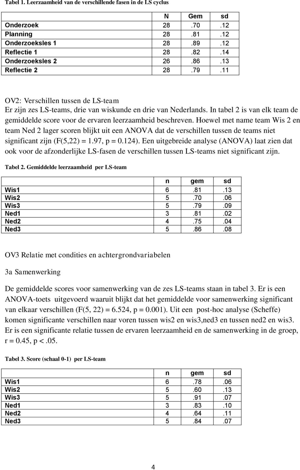 Hoewel met name team Wis 2 en team Ned 2 lager scoren blijkt uit een ANOVA dat de verschillen tussen de teams niet significant zijn (F(5,22) = 1.97, p = 0.124).