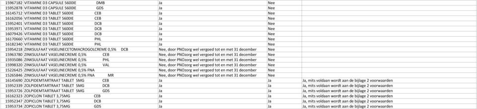 TABLET 5600IE PHL Ja Nee 15954218 ZINKSULFAAT VASELINECETOMACROGOLCREME 0,5% DCB Nee, door PNOzorg wel vergoed tot en met 31 december Nee 15963780 ZINKSULFAAT VASELINECREME 0,5% CEB Nee, door PNOzorg