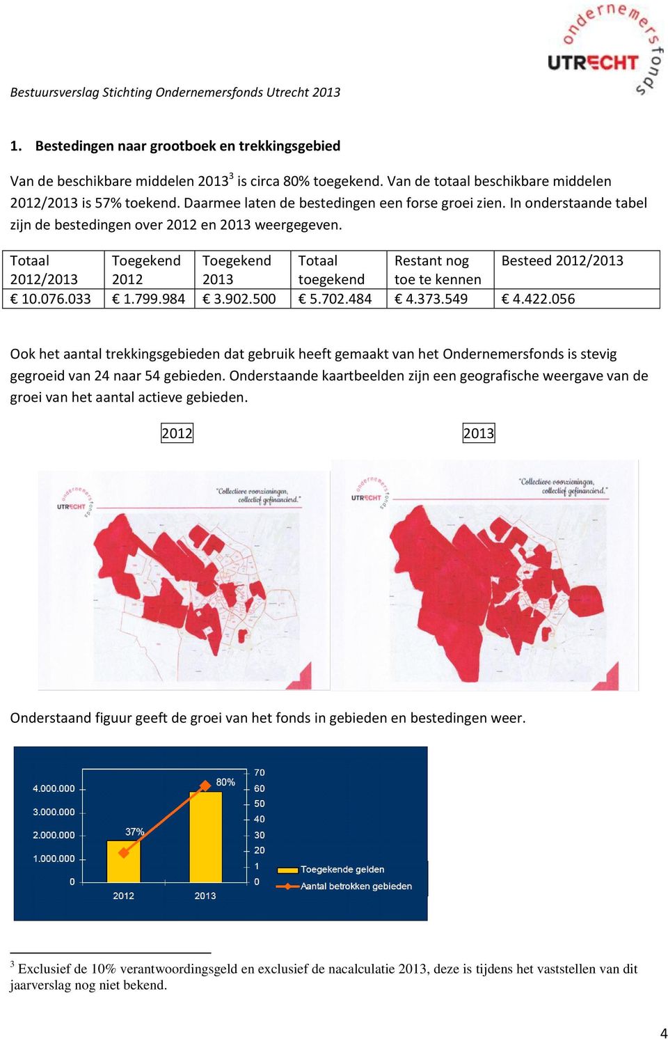 Totaal Toegekend Toegekend Totaal Restant nog Besteed 2012/2013 2012/2013 2012 2013 toegekend toe te kennen 10.076.033 1.799.984 3.902.500 5.702.484 4.373.549 4.422.