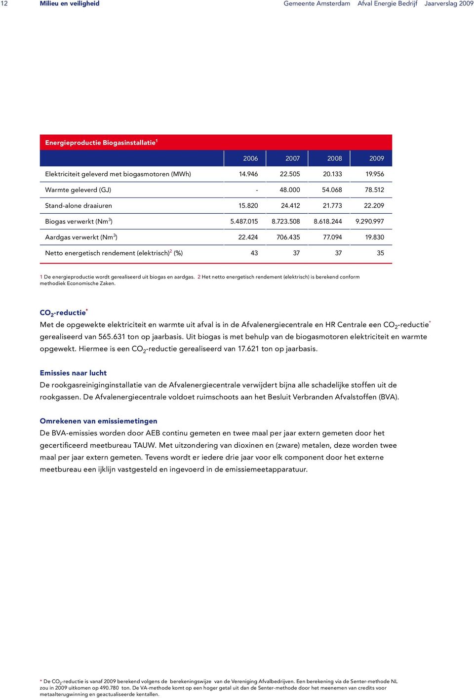 830 Netto energetisch rendement (elektrisch) 2 (%) 43 37 37 35 1 De energieproductie wordt gerealiseerd uit biogas en aardgas.