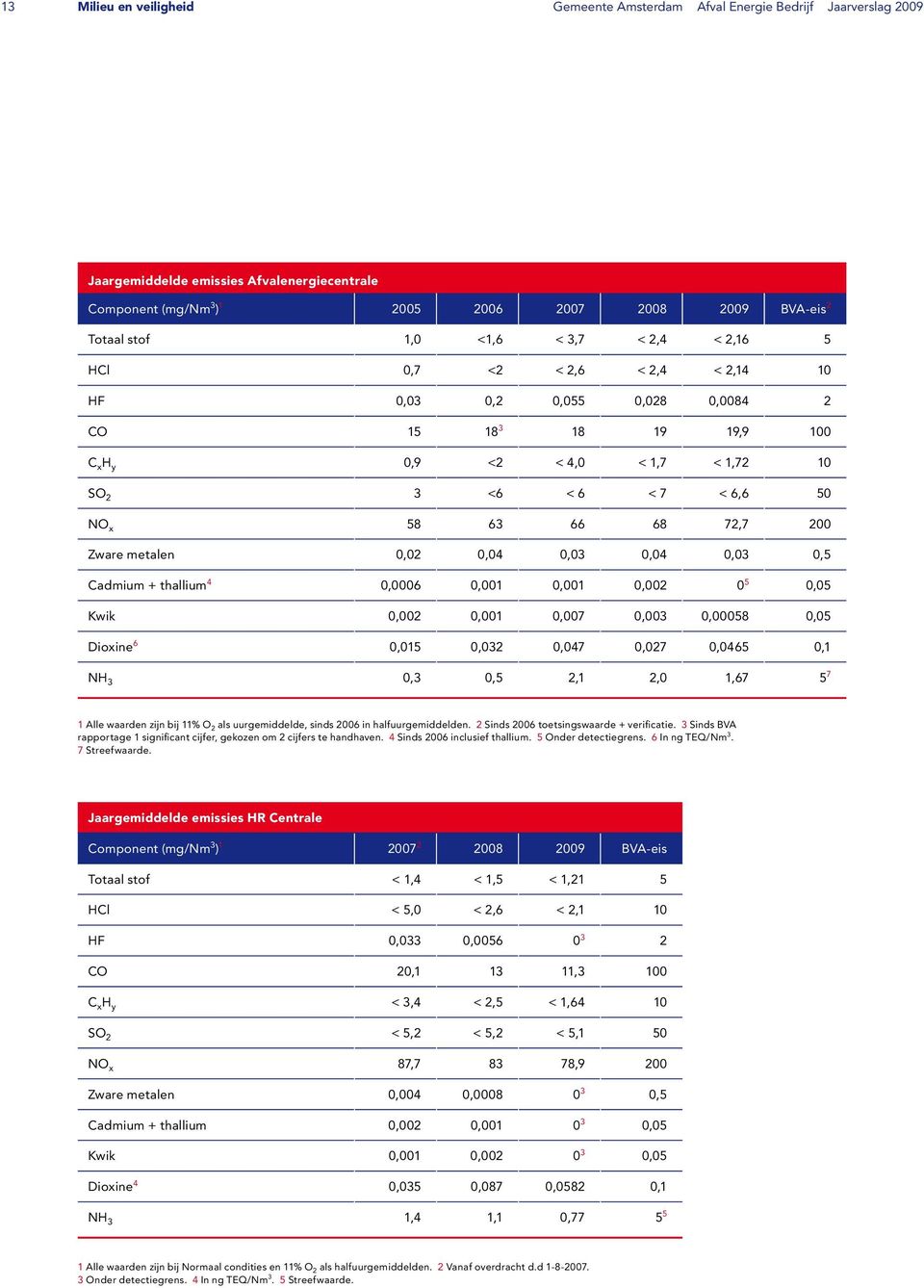 Cadmium + thallium 4 0,0006 0,001 0,001 0,002 0 5 0,05 Kwik 0,002 0,001 0,007 0,003 0,00058 0,05 Dioxine 6 0,015 0,032 0,047 0,027 0,0465 0,1 NH 3 0,3 0,5 2,1 2,0 1,67 5 7 1 Alle waarden zijn bij 11%