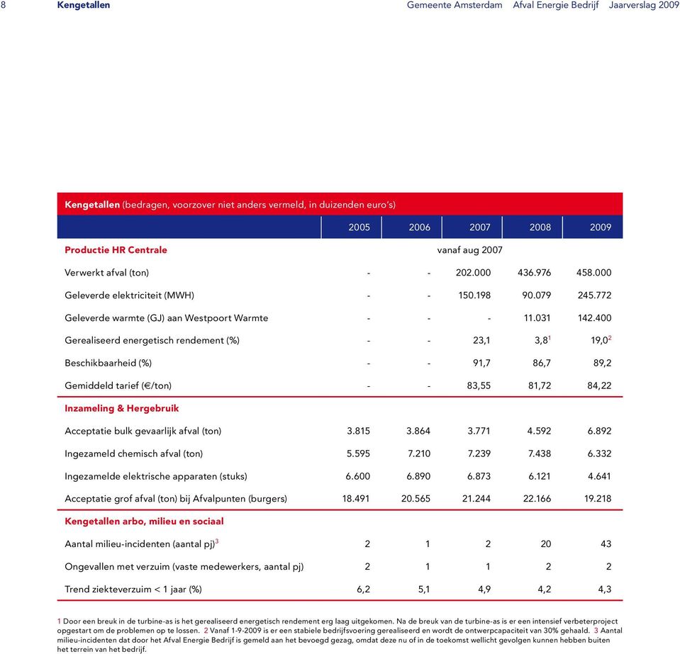 400 Gerealiseerd energetisch rendement (%) - - 23,1 3,8 1 19,0 2 Beschikbaarheid (%) - - 91,7 86,7 89,2 Gemiddeld tarief ( /ton) - - 83,55 81,72 84,22 Inzameling & Hergebruik Acceptatie bulk