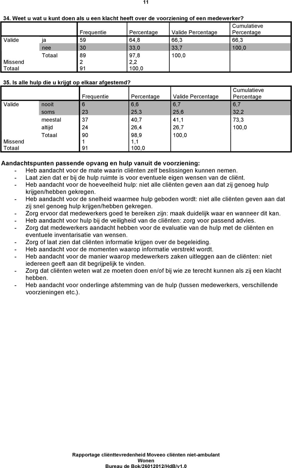 Frequentie Valide Valide nooit 6 6,6 6,7 6,7 soms 23 25,3 25,6 32,2 meestal 37 40,7 41,1 73,3 altijd 24 26,4 26,7 100,0 Aandachtspunten passende opvang en hulp vanuit de voorziening: - Heb aandacht