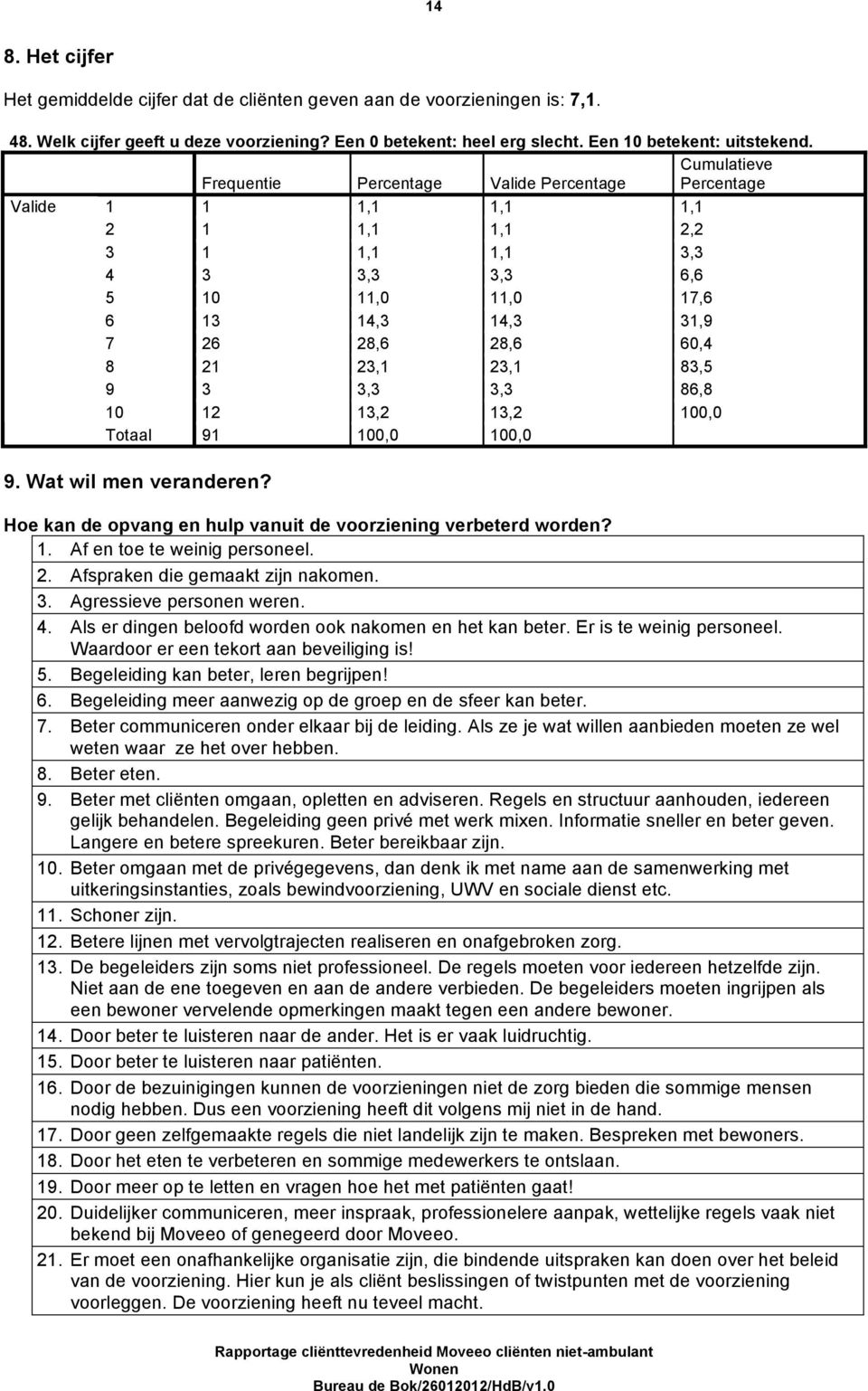 13,2 100,0 100,0 9. Wat wil men veranderen? Hoe kan de opvang en hulp vanuit de voorziening verbeterd worden? 1. Af en toe te weinig personeel. 2. Afspraken die gemaakt zijn nakomen. 3.