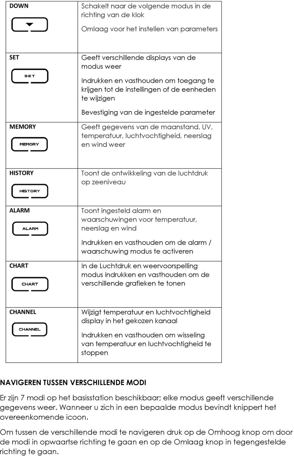 Toont de ontwikkeling van de luchtdruk op zeeniveau ALARM Toont ingesteld alarm en waarschuwingen voor temperatuur, neerslag en wind Indrukken en vasthouden om de alarm / waarschuwing modus te