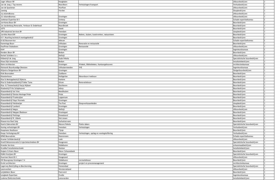 Ureterp Schade-expertisebureau 2 Jorritsma Bouw BV Groningen Bouwbedrijven 3 Jos Aardenburg Renovatie, Verbouw & Onderhoud Noordbroek Bouwbedrijven 3 JOTS Sneek Bouwbedrijven 3 JPB Industrial