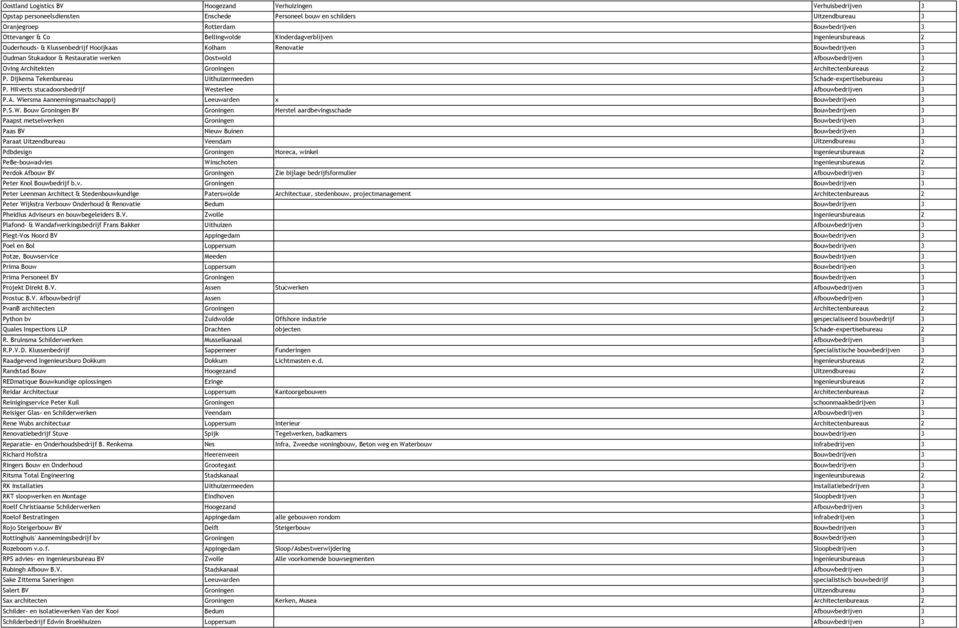 Architekten Groningen Architectenbureaus 2 P. Dijkema Tekenbureau Uithuizermeeden Schade-expertisebureau 3 P. Hilverts stucadoorsbedrijf Westerlee Afbouwbedrijven 3 P.A. Wiersma Aannemingsmaatschappij Leeuwarden x Bouwbedrijven 3 P.