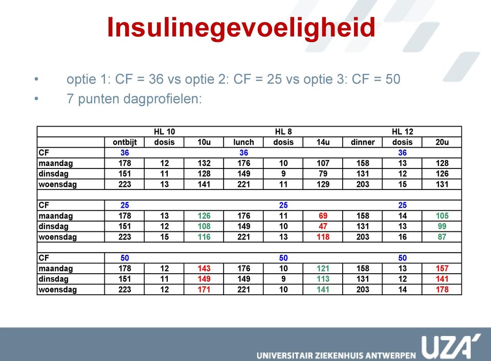 11 129 203 15 131 CF 25 25 25 maandag 178 13 126 176 11 69 158 14 105 dinsdag 151 12 108 149 10 47 131 13 99 woensdag 223 15 116 221 13 118