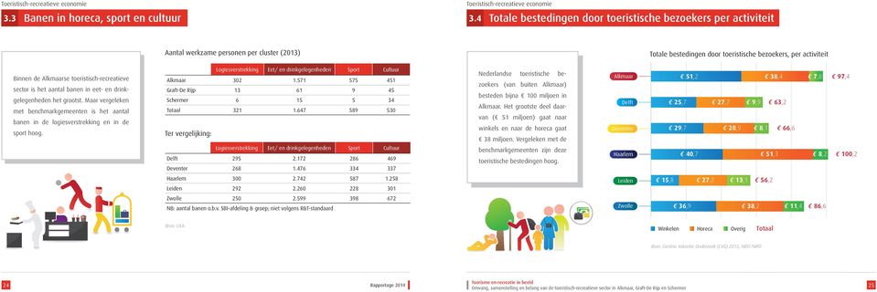 ) Totale 0 bestedingen 20 door 40 toeristische 60 bezoekers, 80 per activiteit 100 120 Binnen de Alkmaarse toeristisch-recreatieve sector is het aantal banen in eet- en drinkgelegenheden het grootst.