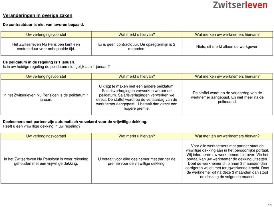 In het Zwitserleven Nu Pensioen is de peildatum 1 januari. U krijgt te maken met een andere peildatum. Salarisverhogingen verwerken we per de peildatum. Salarisverlagingen verwerken we direct.