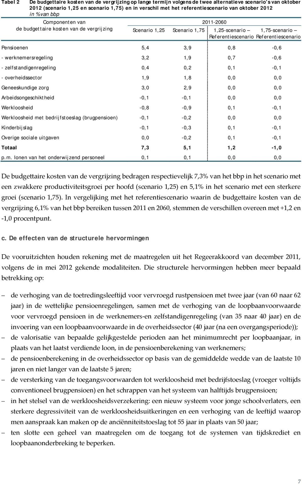 Pensioenen 5,4 3,9 0,8-0,6 - werknemersregeling 3,2 1,9 0,7-0,6 - zelfstandigenregeling 0,4 0,2 0,1-0,1 - overheidssector 1,9 1,8 0,0 0,0 Geneeskundige zorg 3,0 2,9 0,0 0,0 Arbeidsongeschiktheid