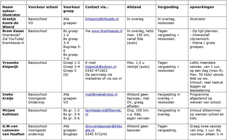 5-6 Contact via Afstand Vergoeding opmerkingen kmkanis@kliksafe., Via www.bramkasse. E-mail klapwijk@solcon. 0342-471603 Op aanvraag via mailadres of via sss. mail@inekekraijo. familiedavis@filternet.