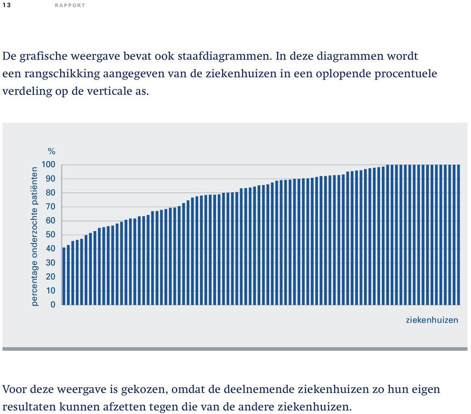 verdeling op de verticale as.