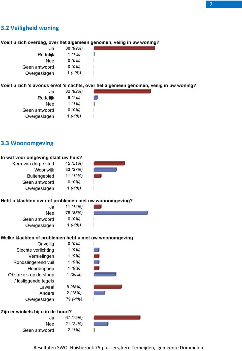 3 Woonomgeving In wat voor omgeving staat uw huis? Kern van dorp / stad 45 (51%) Woonwijk 33 (37%) Buitengebied 11 (12%) Hebt u klachten over of problemen met uw woonomgeving?