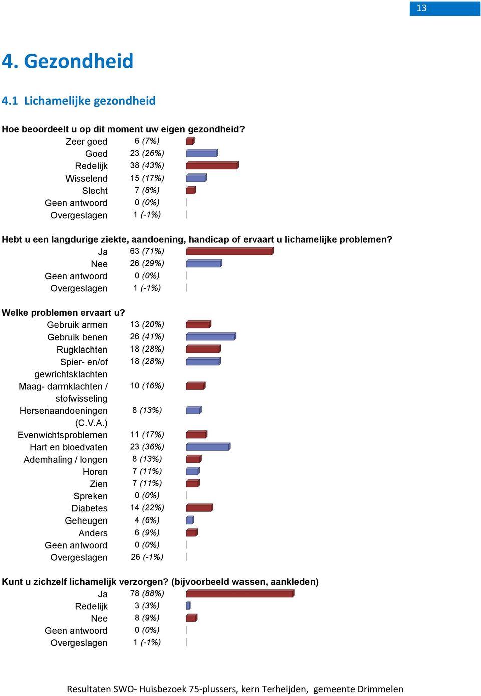 Ja 63 (71%) Nee 26 (29%) Welke problemen ervaart u?