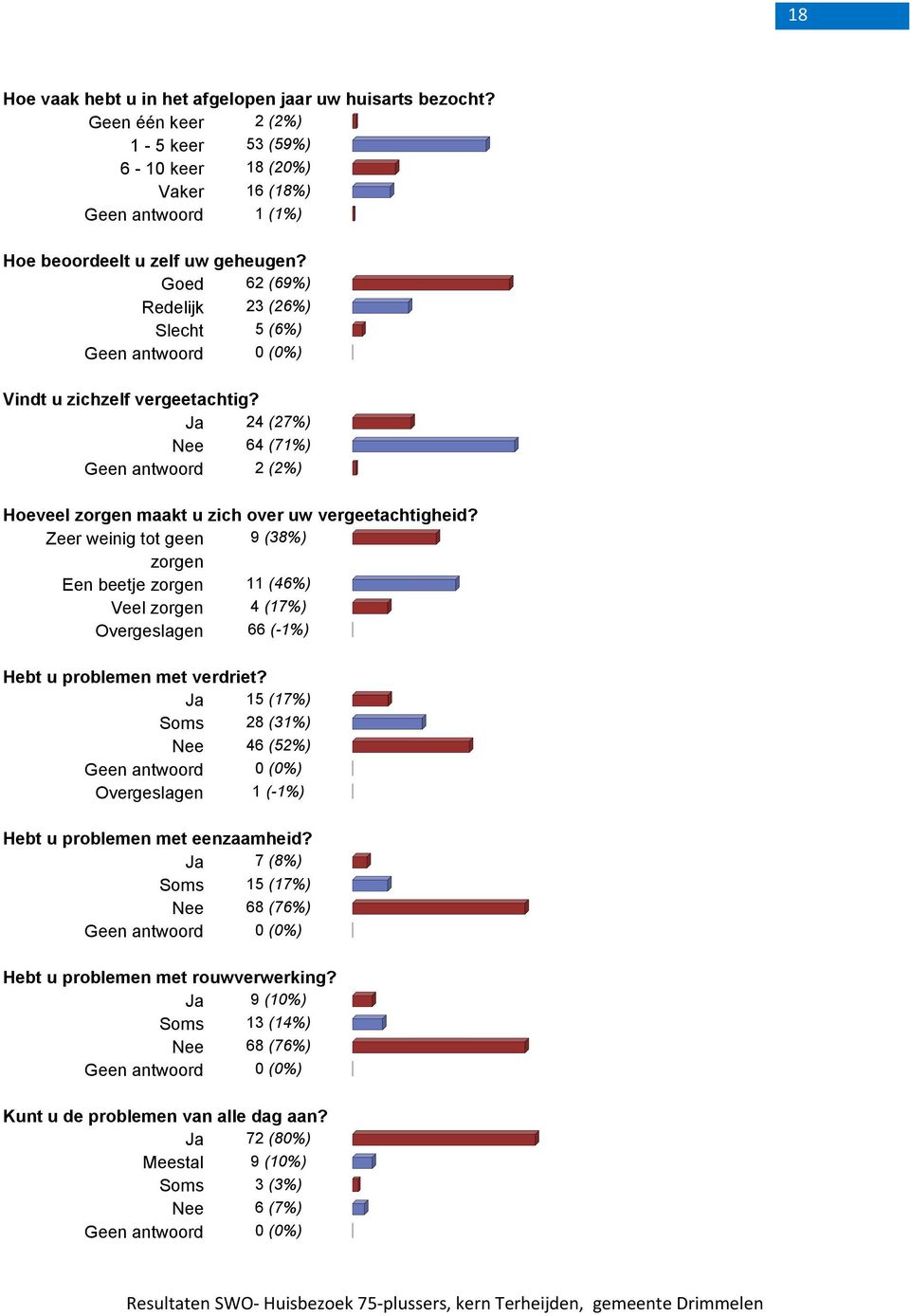 Zeer weinig tot geen 9 (38%) zorgen Een beetje zorgen 11 (46%) Veel zorgen 4 (17%) Overgeslagen 66 (-1%) Hebt u problemen met verdriet?