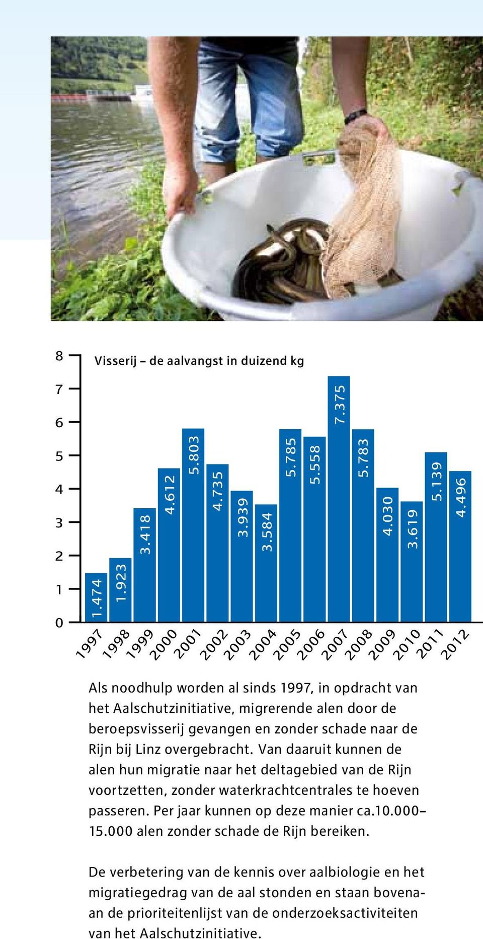 496 2008 2009 2010 2011 2012 Als noodhulp worden al sinds 1997, in opdracht van het Aalschutzinitiative, migrerende alen door de beroepsvisserij gevangen en zonder schade naar de Rijn bij Linz