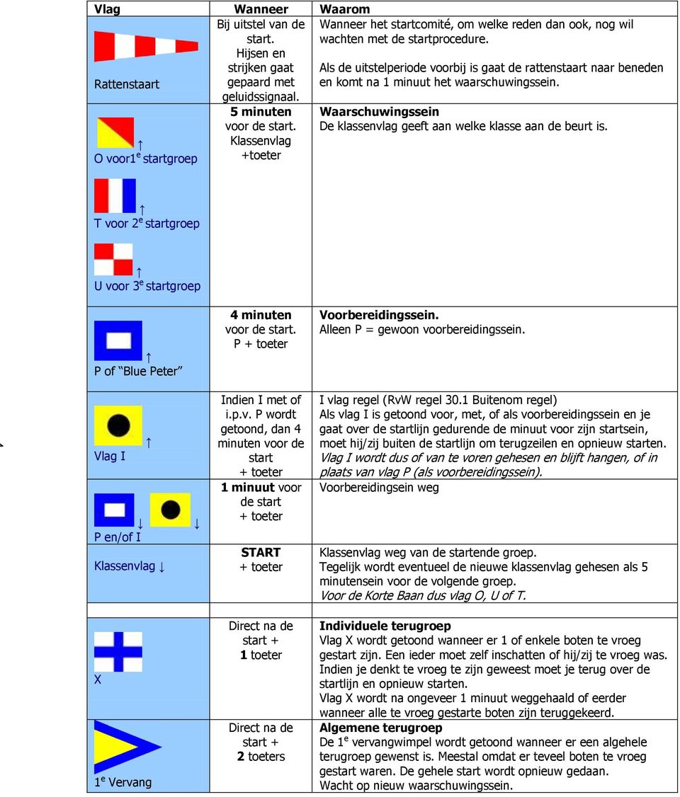 Als de uitstelperiode voorbij is gaat de rattenstaart naar beneden en komt na 1 minuut het waarschuwingssein. Waarschuwingssein De klassenvlag geeft aan welke klasse aan de beurt is.