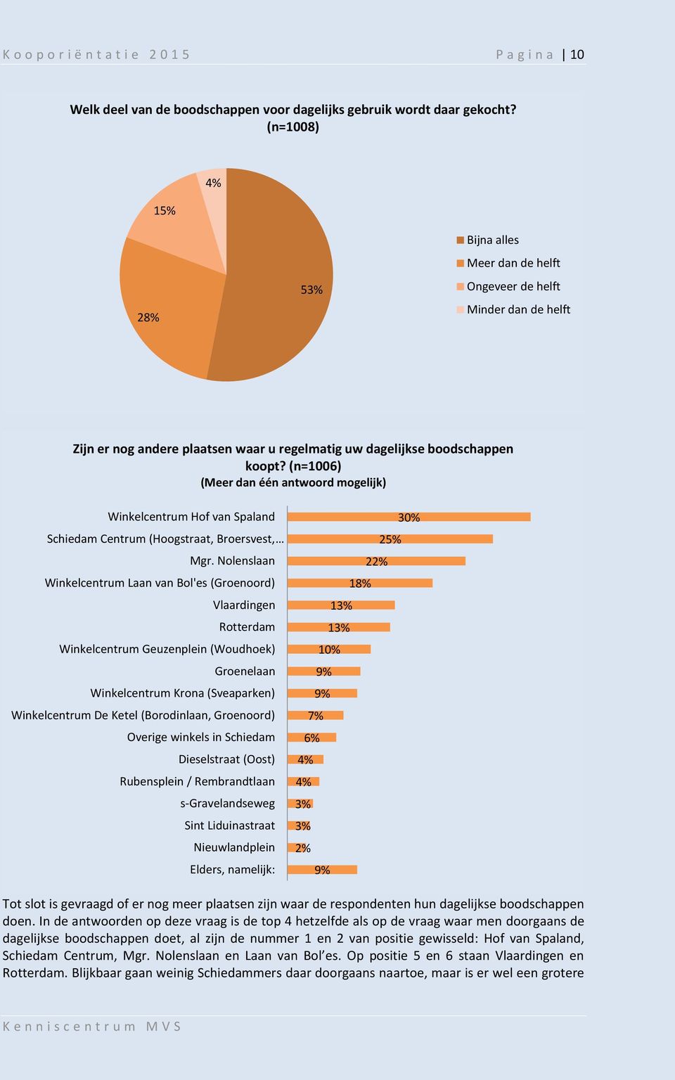 (n=1006) (Meer dan één antwoord mogelijk) Winkelcentrum Hof van Spaland Schiedam (Hoogstraat, Broersvest, Mgr.