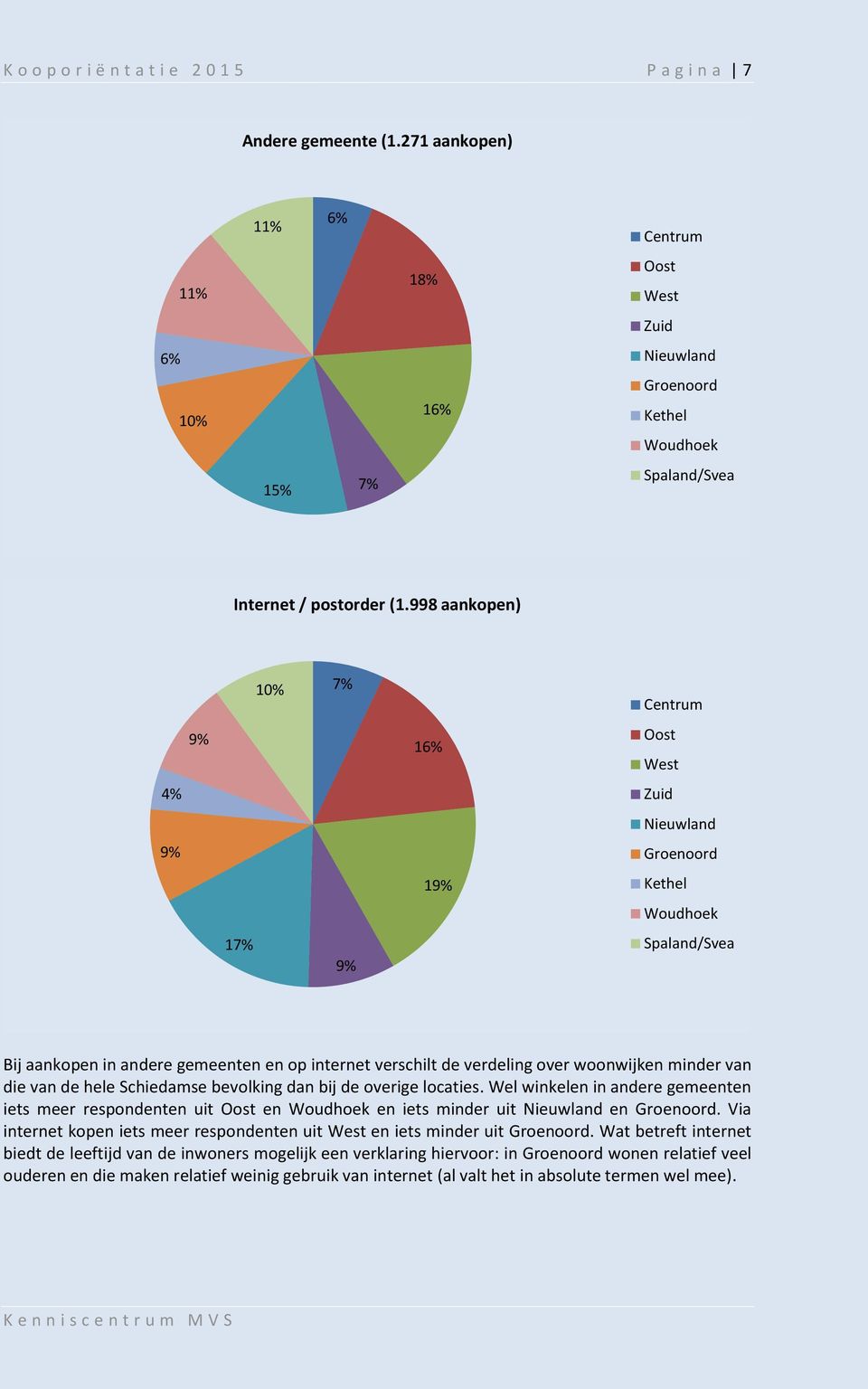 Schiedamse bevolking dan bij de overige locaties. Wel winkelen in andere gemeenten iets meer respondenten uit Oost en Woudhoek en iets minder uit Nieuwland en Groenoord.