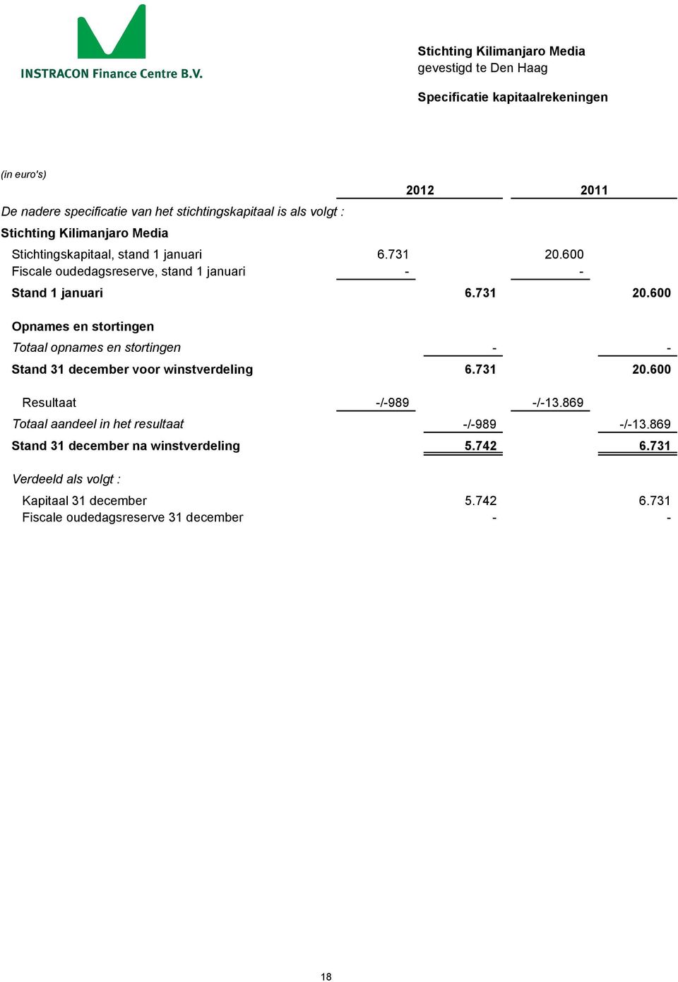 731 20.600 Resultaat -/-989 -/-13.869 Totaal aandeel in het resultaat -/-989 -/-13.869 Stand 31 december na winstverdeling 5.742 6.