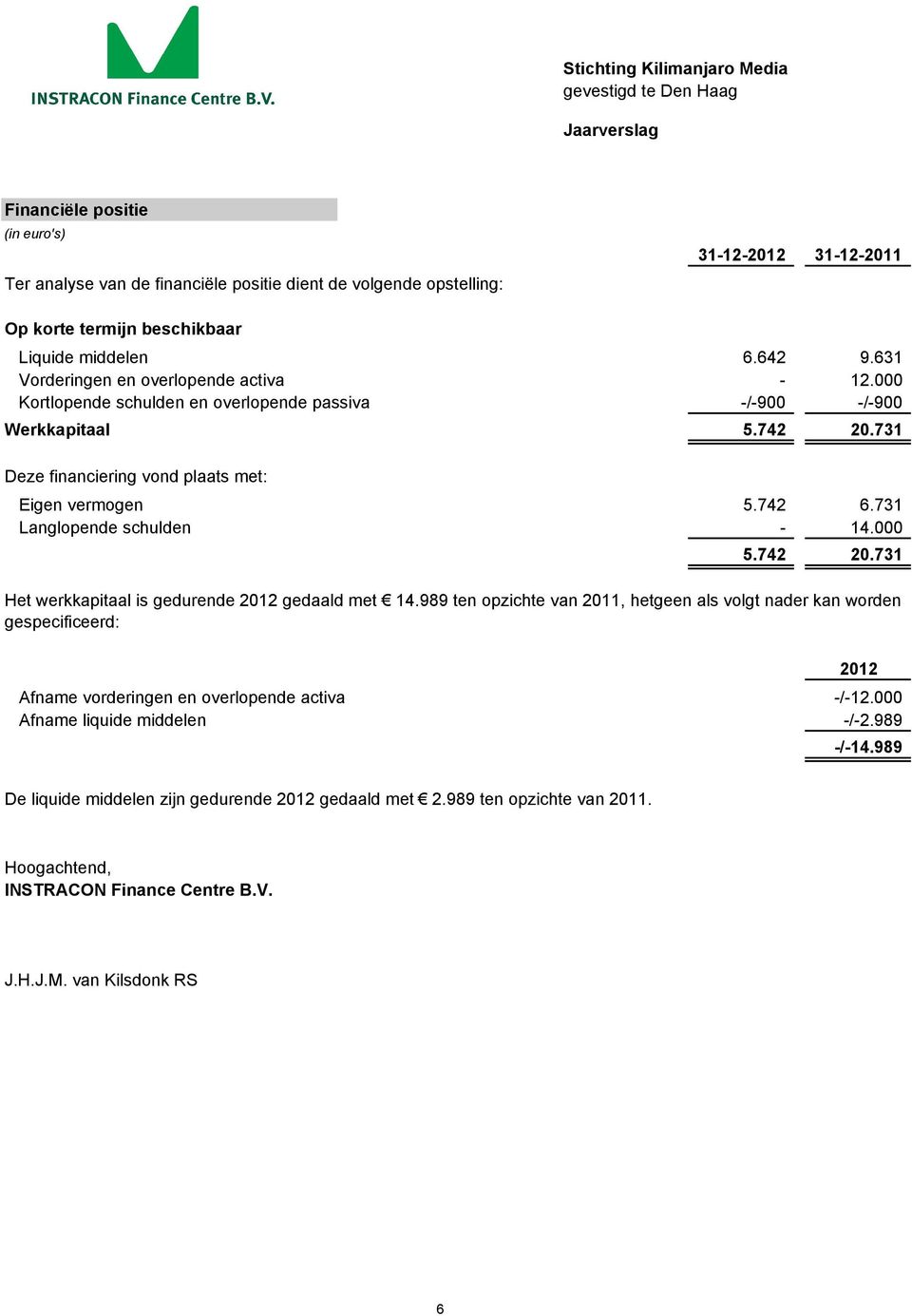 731 Langlopende schulden - 14.000 5.742 20.731 Het werkkapitaal is gedurende 2012 gedaald met 14.