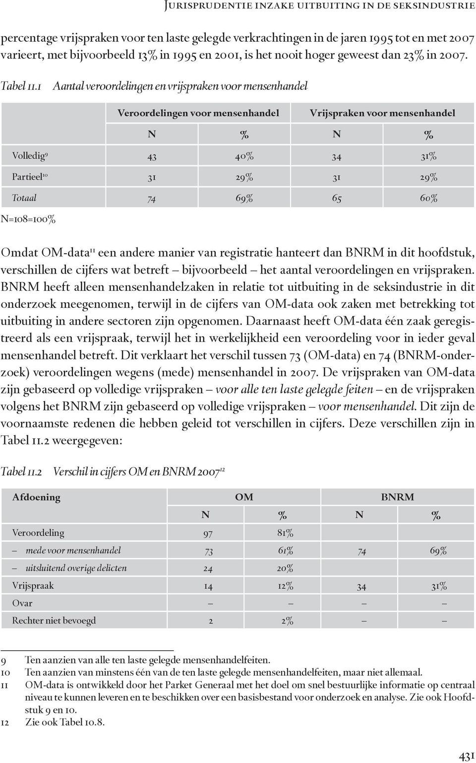 1 Aantal veroordelingen en vrijspraken voor mensenhandel 9 10 Veroordelingen voor mensenhandel Vrijspraken voor mensenhandel N % N % Volledig 9 43 40% 34 31% Partieel 10 31 29% 31 29% Totaal 74 69%