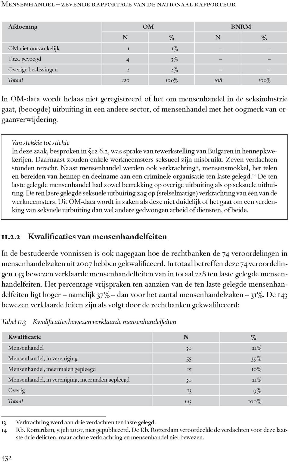 gevoegd 4 3% Overige beslissingen 2 2% Totaal 120 100% 108 100% In OM-data wordt helaas niet geregistreerd of het om mensenhandel in de seksindustrie gaat, (beoogde) uitbuiting in een andere sector,