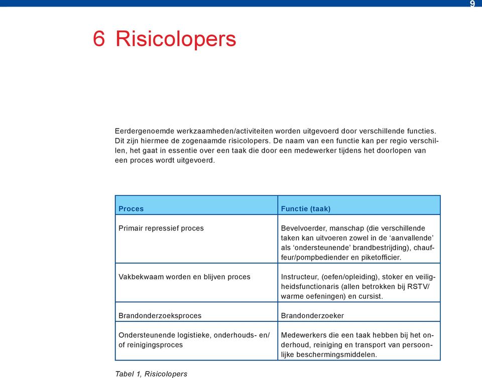 Proces Primair repressief proces Vakbekwaam worden en blijven proces Brandonderzoeksproces Ondersteunende logistieke, onderhouds- en/ of reinigingsproces Functie (taak) Bevelvoerder, manschap (die