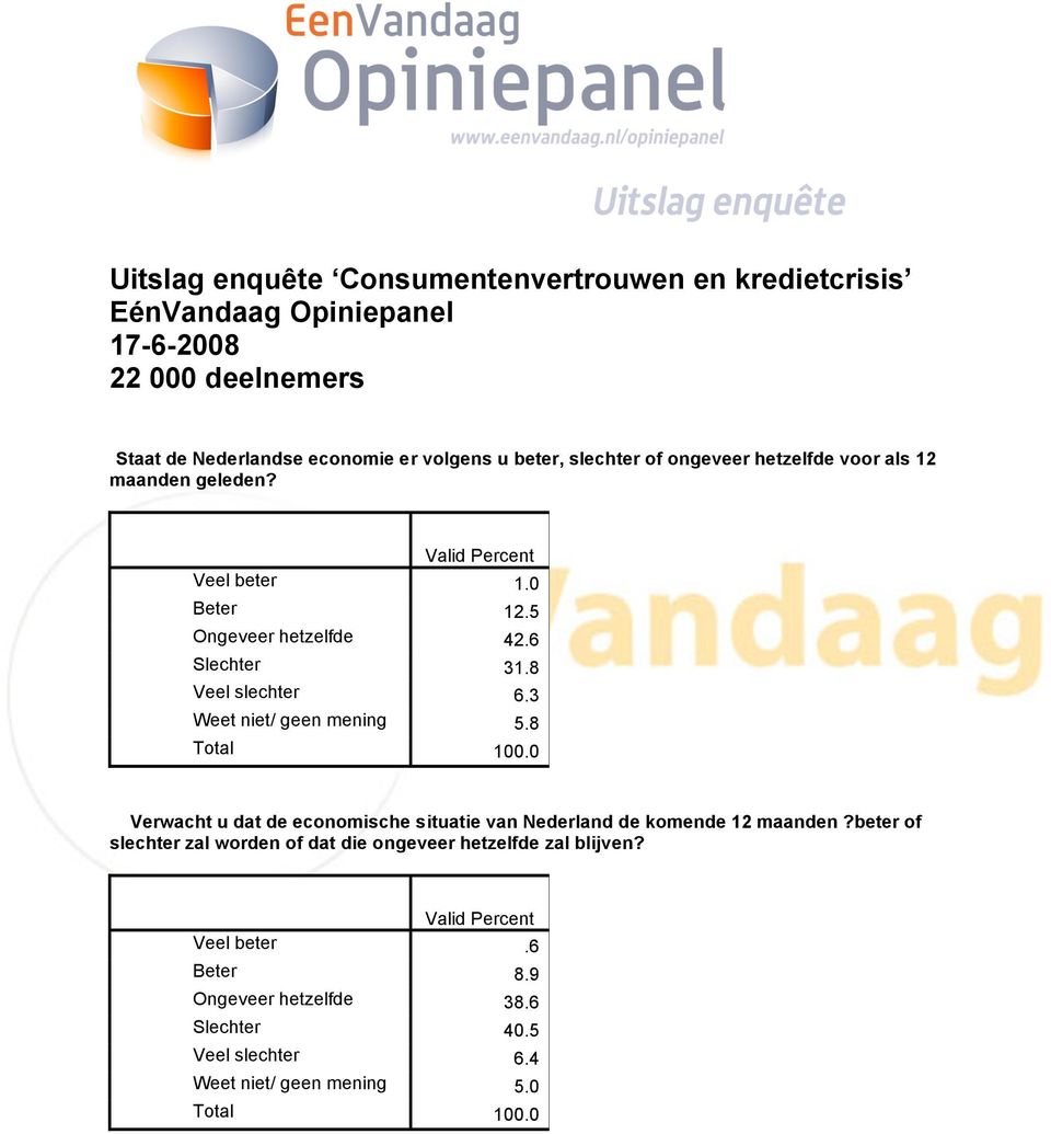 8 Veel slechter 6.3 Weet niet/ geen mening 5.8 Verwacht u dat de economische situatie van Nederland de komende 12 maanden?