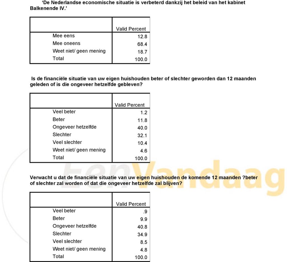 8 Ongeveer hetzelfde 40.0 Slechter 32.1 Veel slechter 10.4 Weet niet/ geen mening 4.