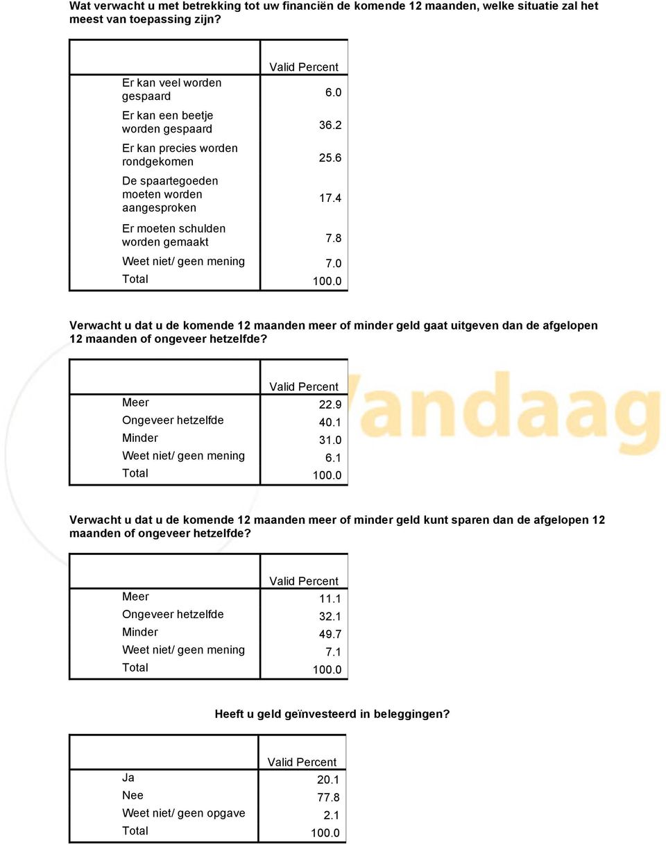 0 Verwacht u dat u de komende 12 maanden meer of minder geld gaat uitgeven dan de afgelopen 12 maanden of ongeveer hetzelfde? Meer 22.9 Ongeveer hetzelfde 40.1 Minder 31.0 Weet niet/ geen mening 6.