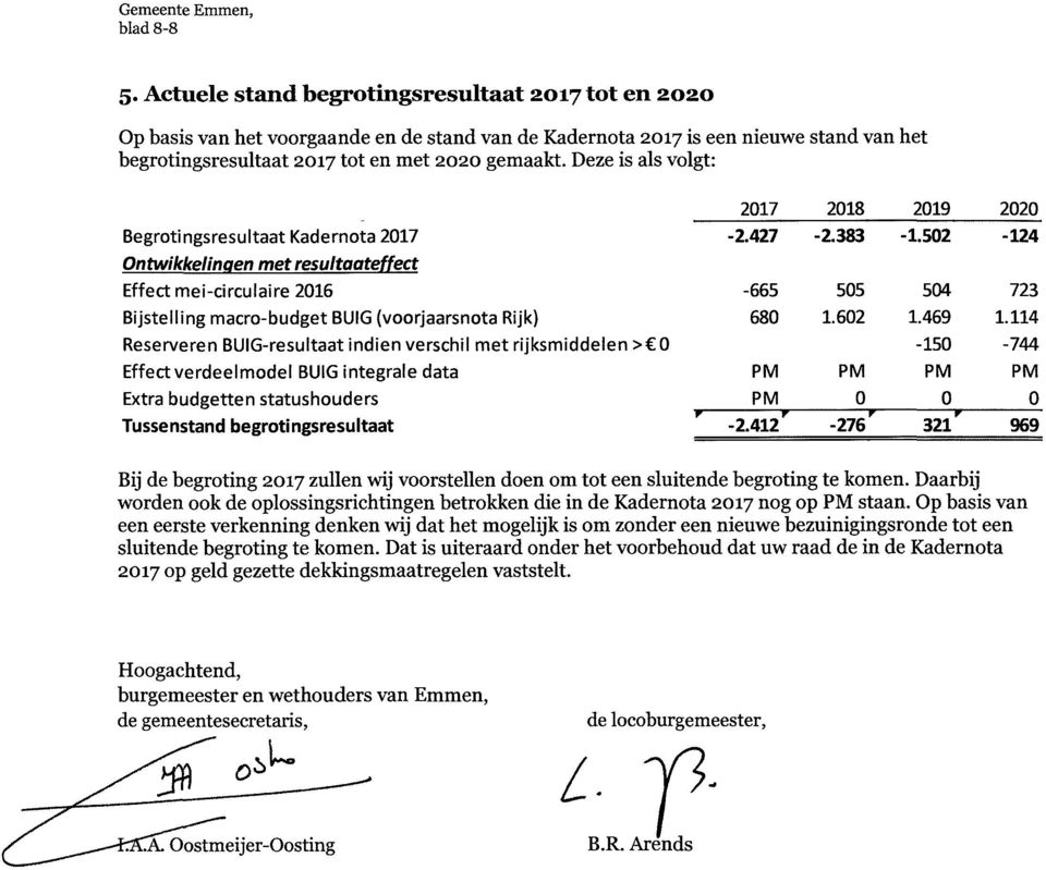 Deze is als volgt: 2017 2018 2019 2020 Begrotingsresultaat Kadernota 2017-2.427-2.383-1.