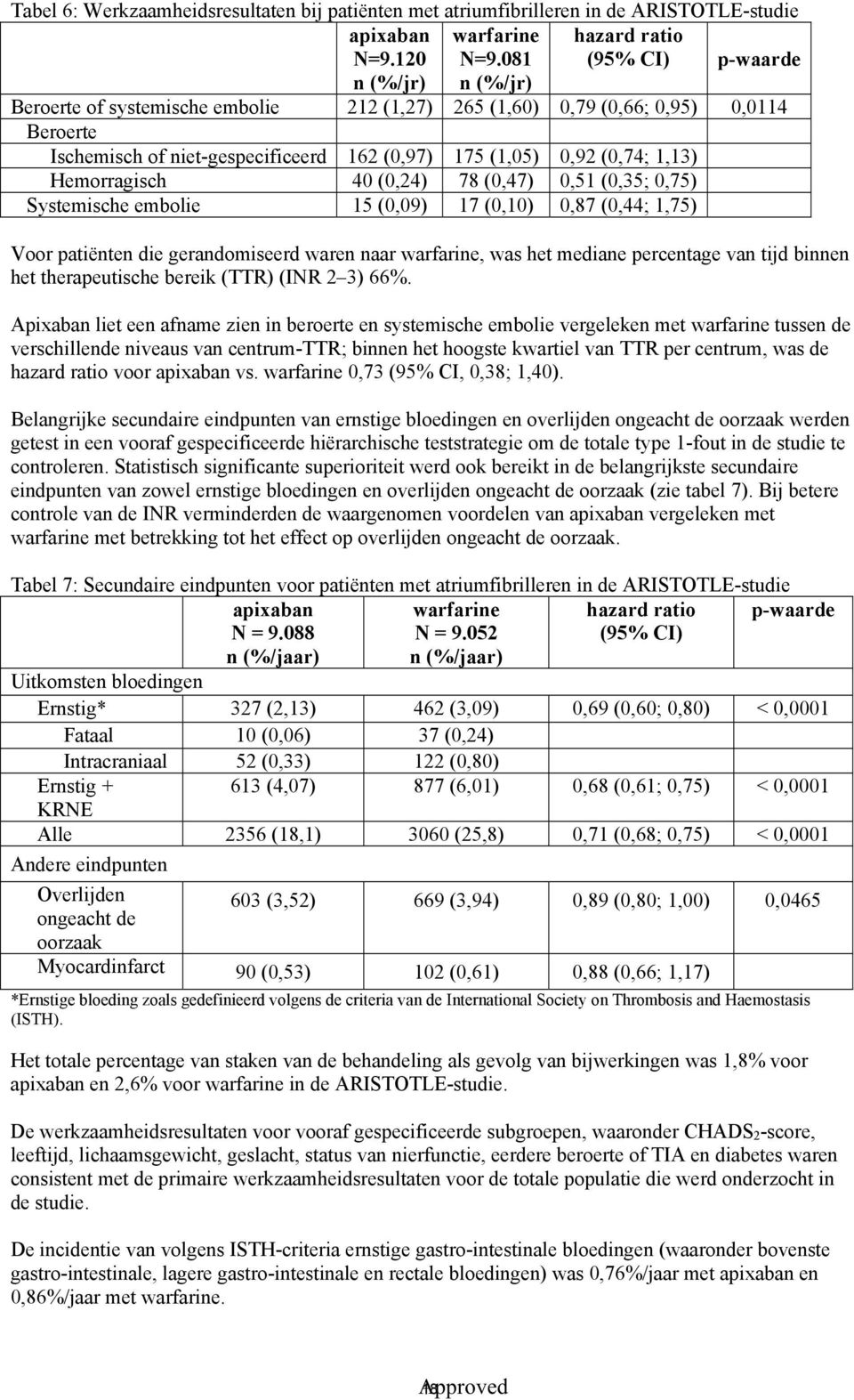 0,92 (0,74; 1,13) Hemorragisch 40 (0,24) 78 (0,47) 0,51 (0,35; 0,75) Systemische embolie 15 (0,09) 17 (0,10) 0,87 (0,44; 1,75) Voor patiënten die gerandomiseerd waren naar warfarine, was het mediane